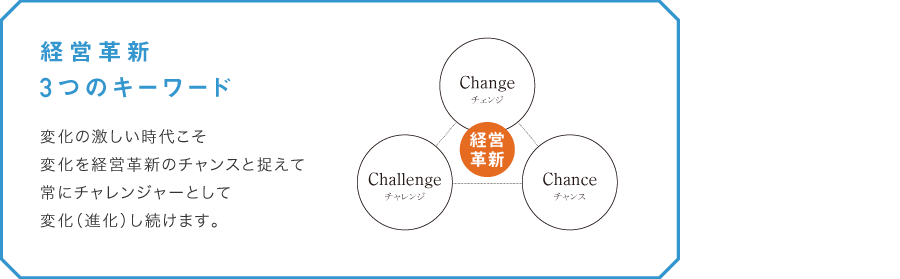 経営革新3つのキーワード　チェンジ・チャレンジ・チャンス